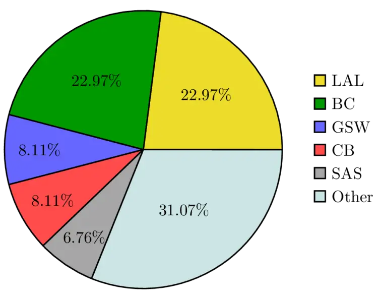 Latex Bar Graphs And Pie Charts Using Tikz Javatpoint My Xxx Hot Girl