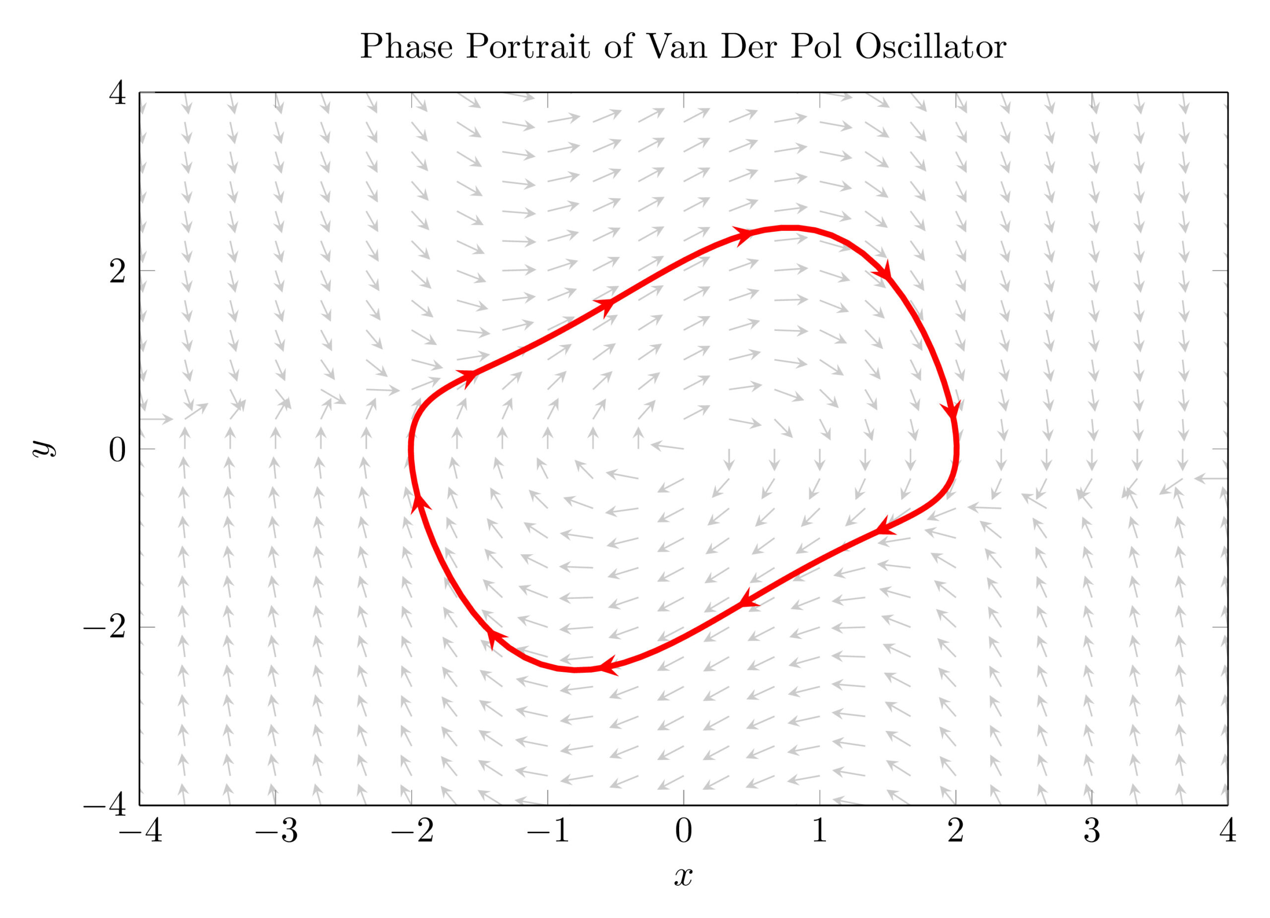 Phase portrait of Van der Pol Oscillator in TikZ