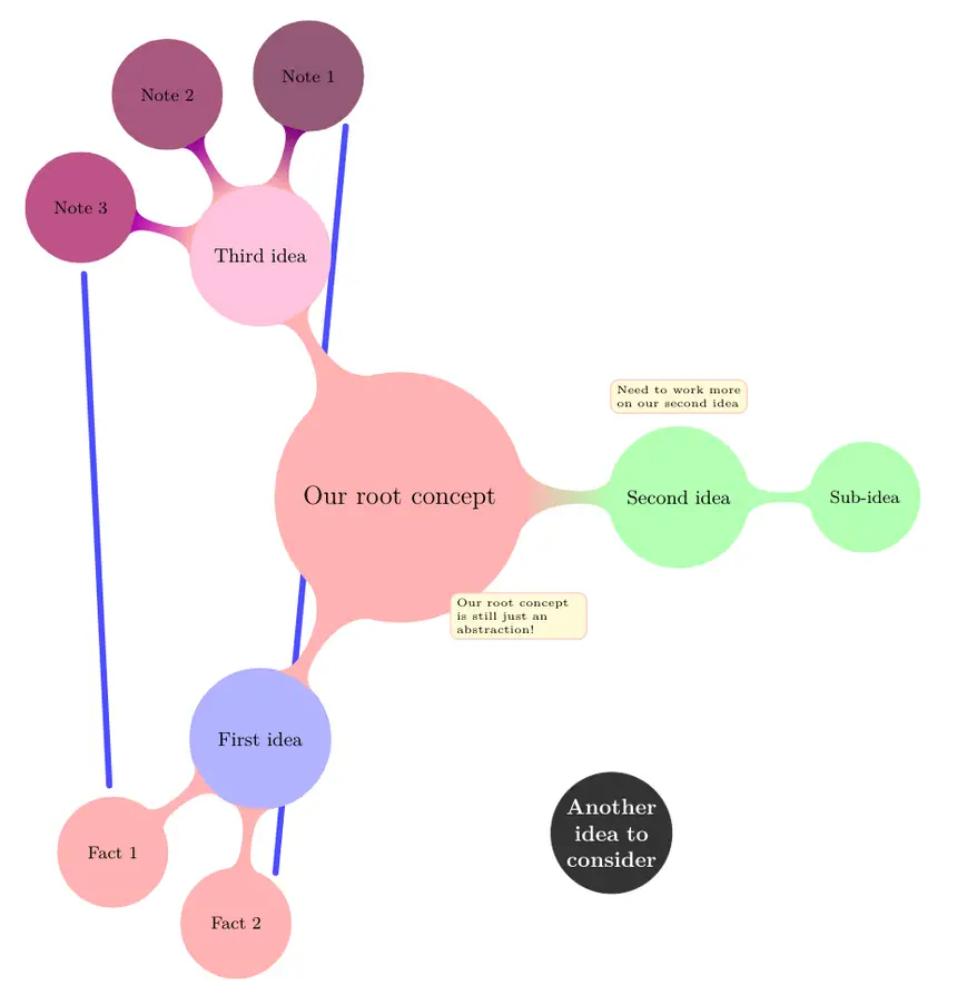 Annotate Mind Map in LaTeX TikZ Concept connection