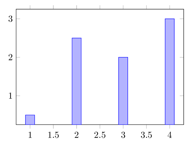 Bar Charts In Latex Step By Step Tikz Tutorial Tikzblog