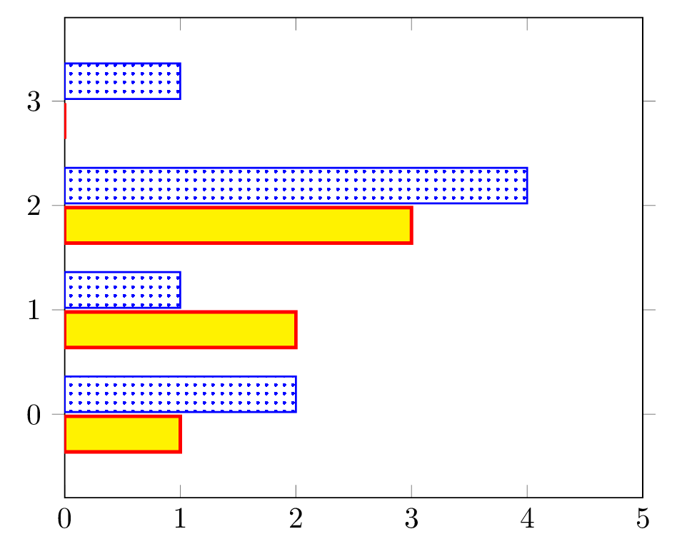 Bar charts line width and color fill color LaTeX TikZ Pgfplots