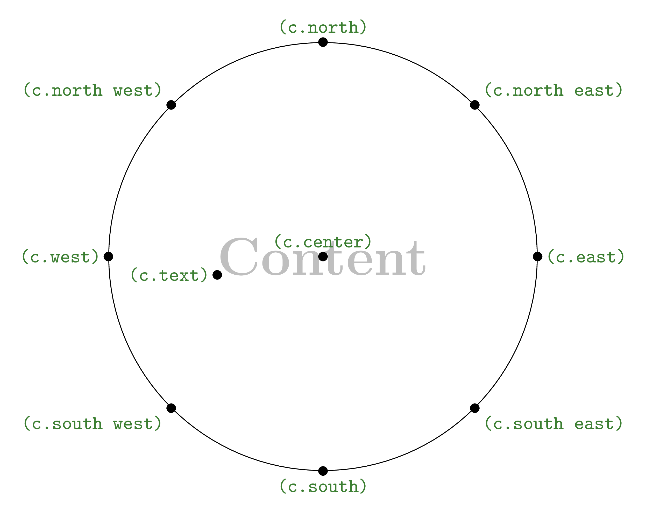 Circle node anchors TikZ