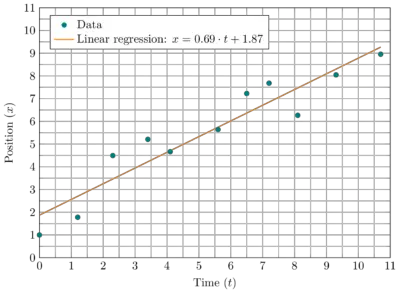 Linear Regression in LaTeX using TikZ - TikZBlog