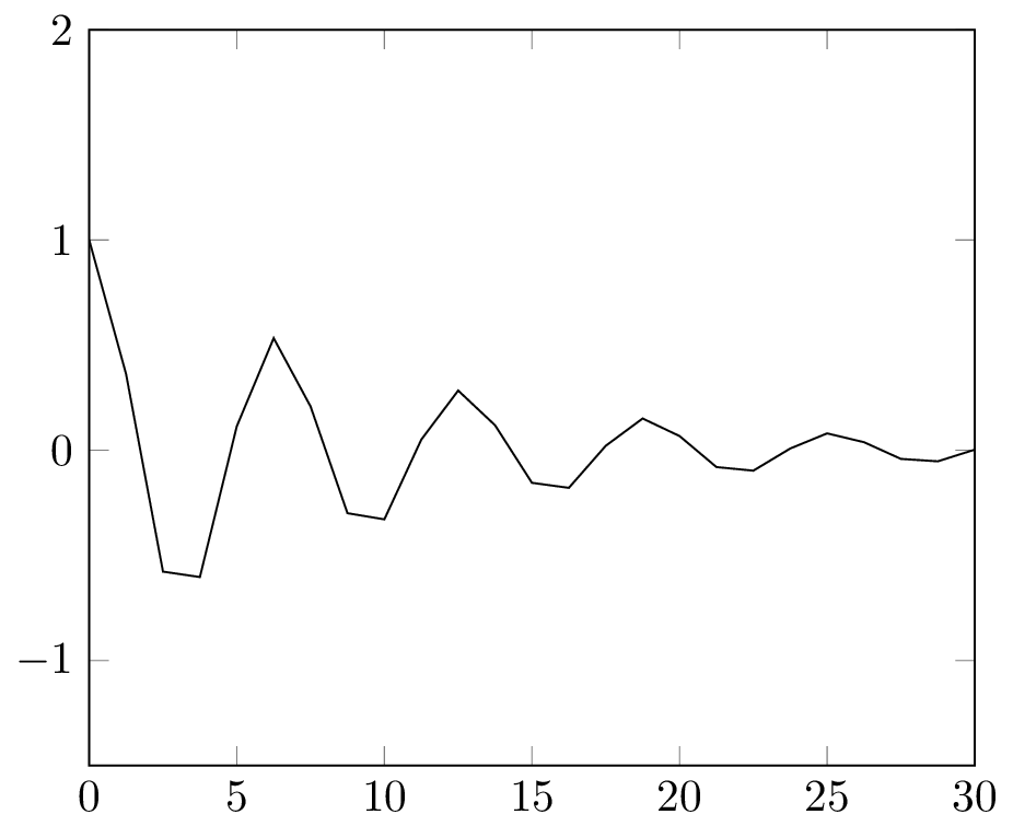Plot function in LaTeX using Pgfplots