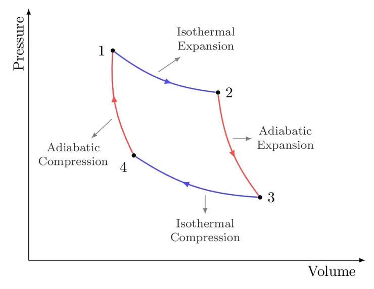 Carnot Cycle in TikZ LaTeX
