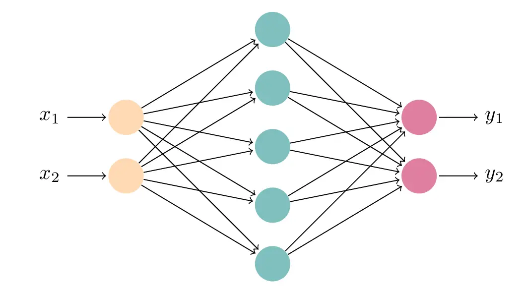 Neural Network in TikZ 252 Arrows