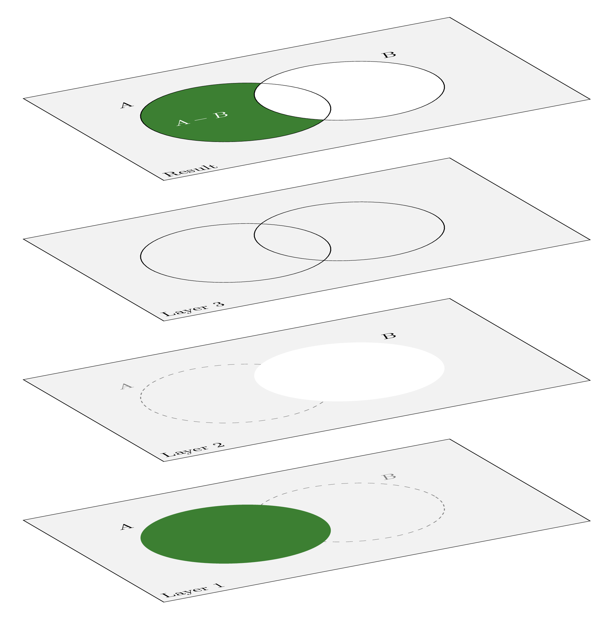 Venn Diagram difference of sets TikZ illustarted LaTeX