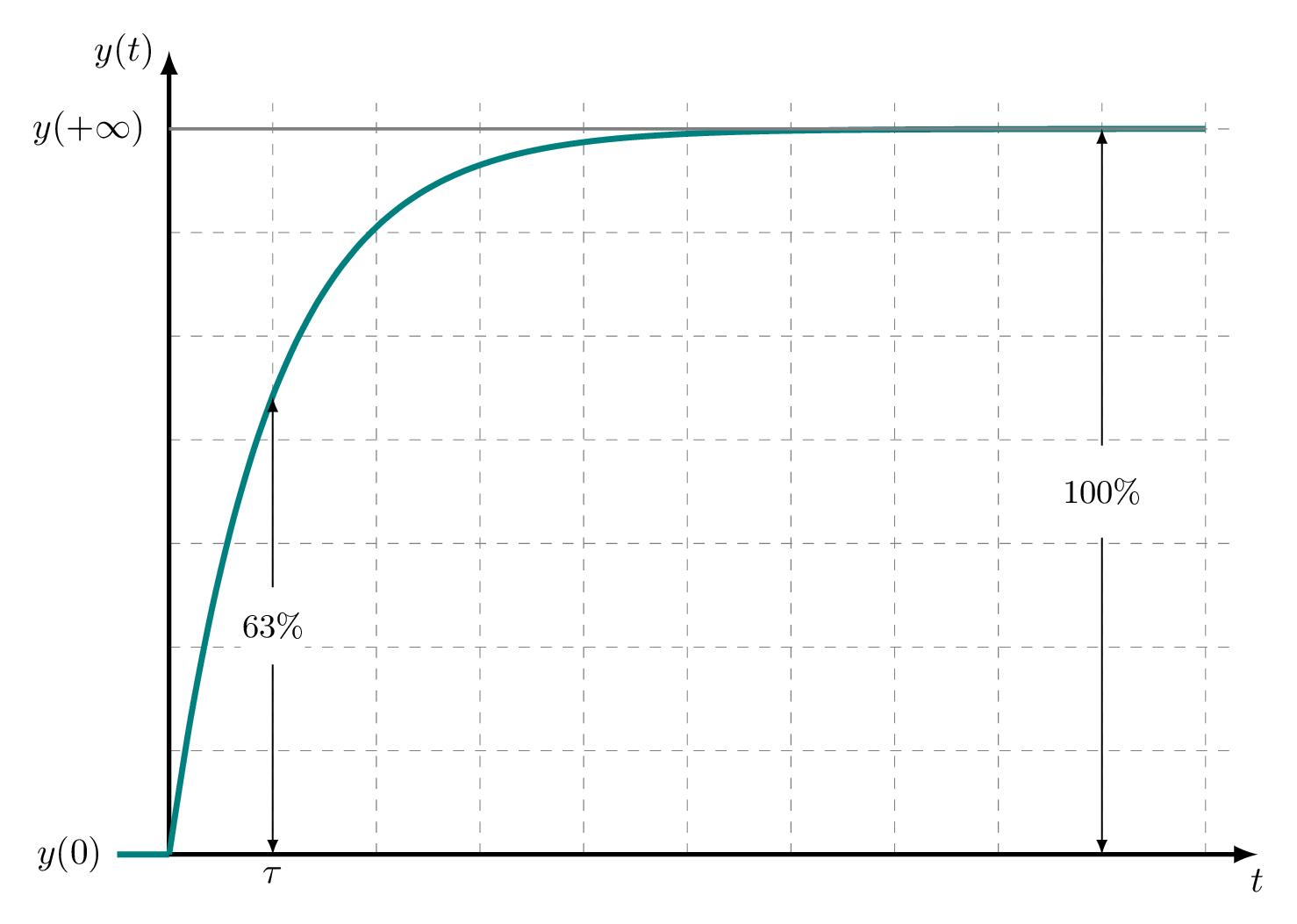 simple plot in TikZ latex